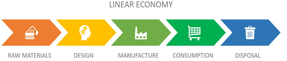 Diagram of a Linear Economy