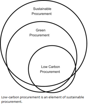 Diagram showing low-carbon procurement is an element of sustainable procurement